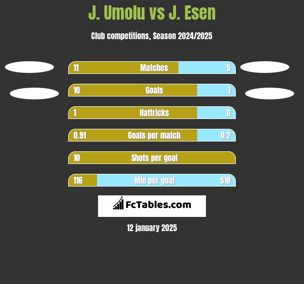 J. Umolu vs J. Esen h2h player stats