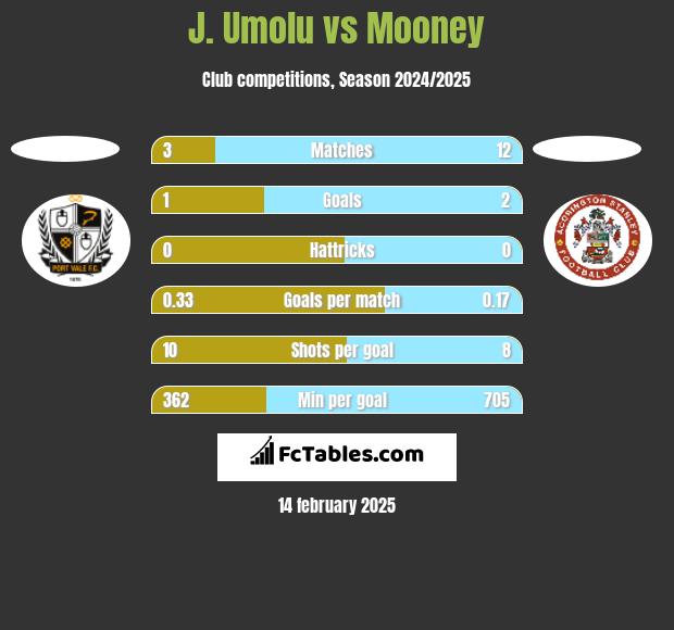 J. Umolu vs Mooney h2h player stats