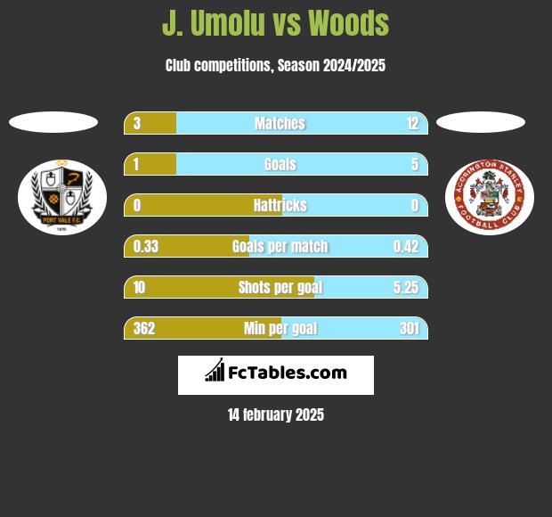 J. Umolu vs Woods h2h player stats