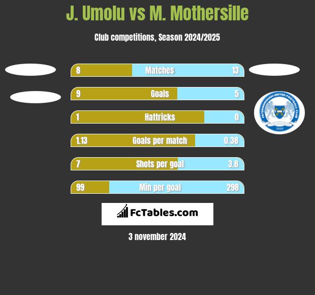 J. Umolu vs M. Mothersille h2h player stats