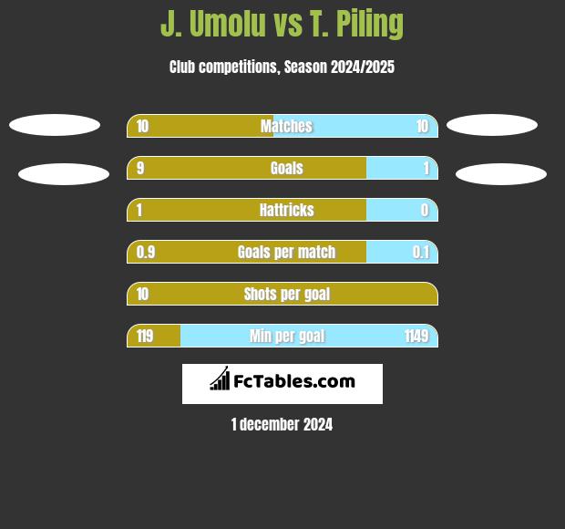 J. Umolu vs T. Piling h2h player stats