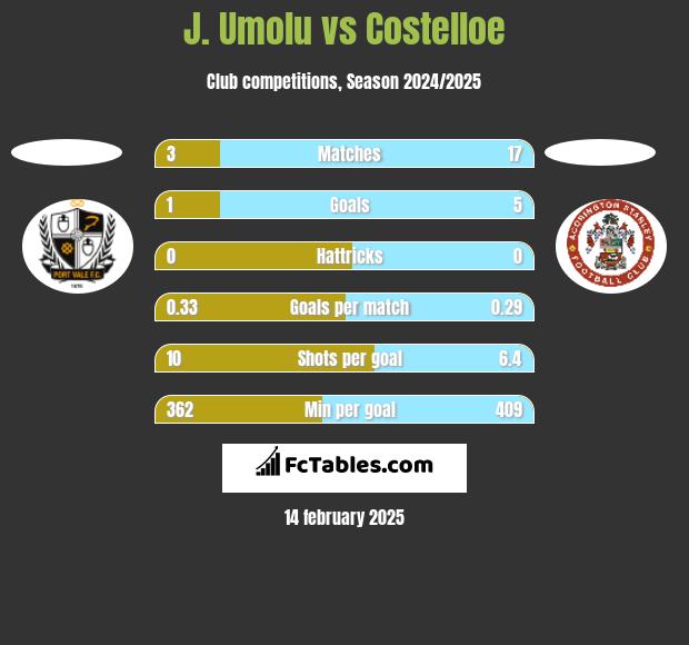 J. Umolu vs Costelloe h2h player stats