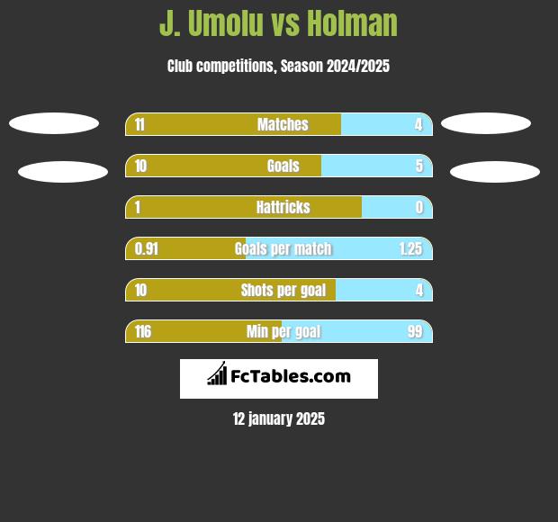 J. Umolu vs Holman h2h player stats