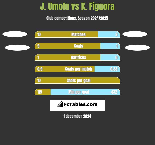 J. Umolu vs K. Figuora h2h player stats