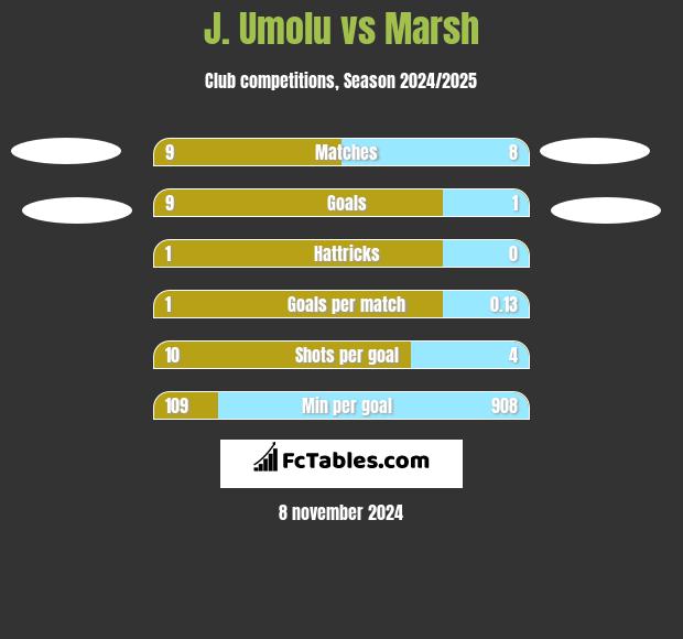 J. Umolu vs Marsh h2h player stats