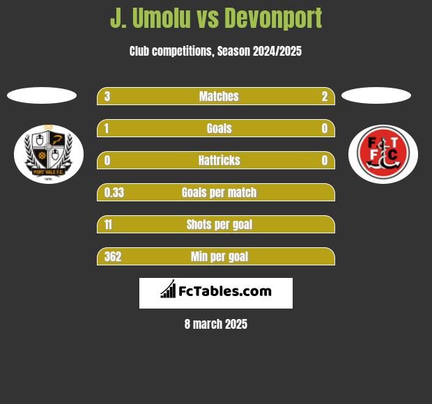 J. Umolu vs Devonport h2h player stats