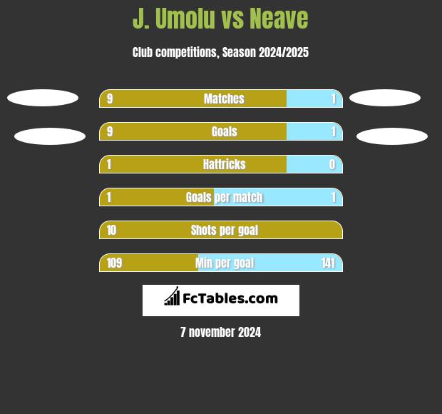 J. Umolu vs Neave h2h player stats