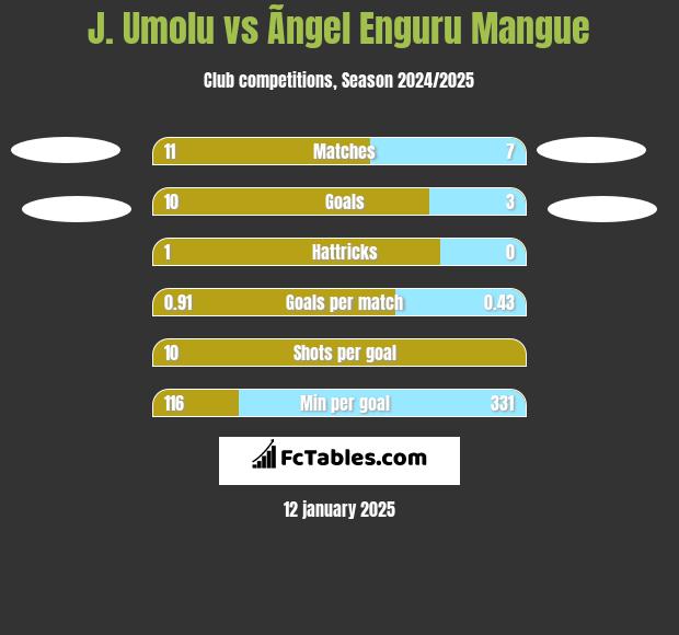 J. Umolu vs Ãngel Enguru Mangue h2h player stats