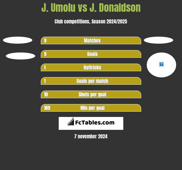 J. Umolu vs J. Donaldson h2h player stats