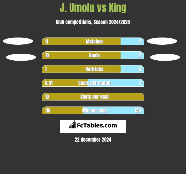 J. Umolu vs King h2h player stats