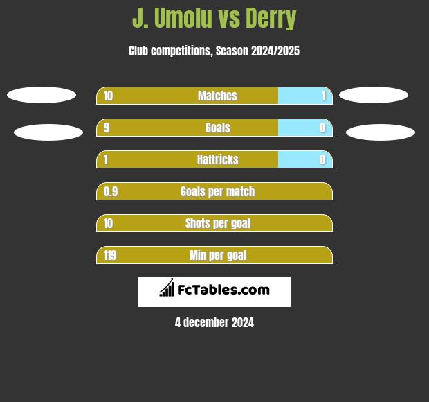 J. Umolu vs Derry h2h player stats