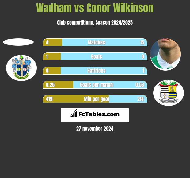 Wadham vs Conor Wilkinson h2h player stats