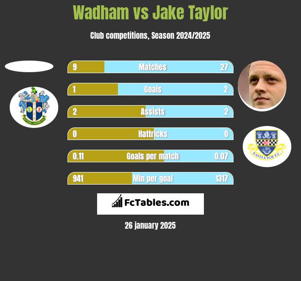 Wadham vs Jake Taylor h2h player stats