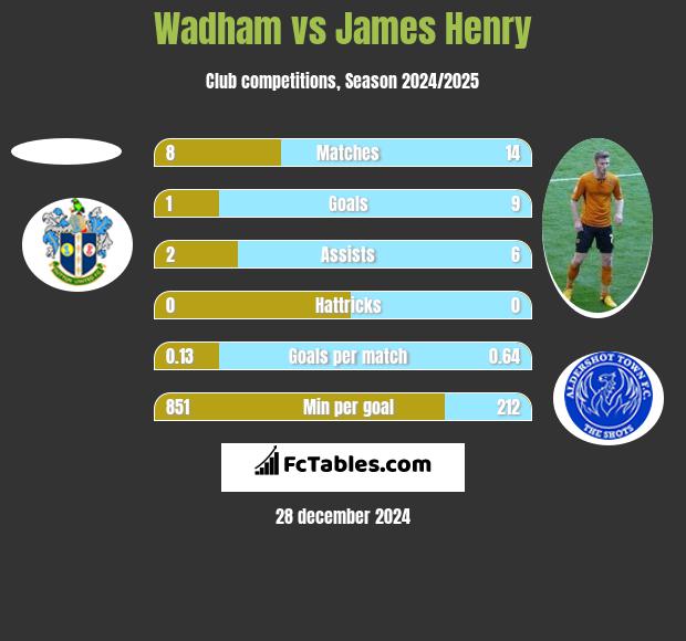 Wadham vs James Henry h2h player stats