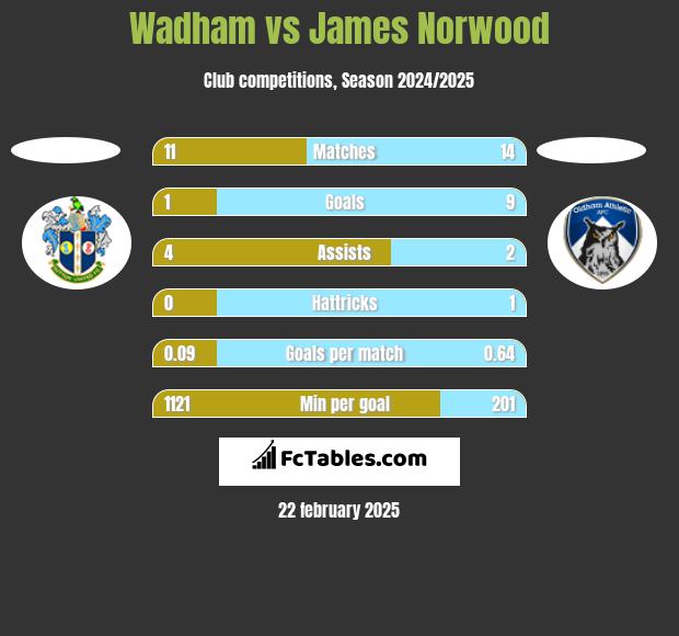 Wadham vs James Norwood h2h player stats