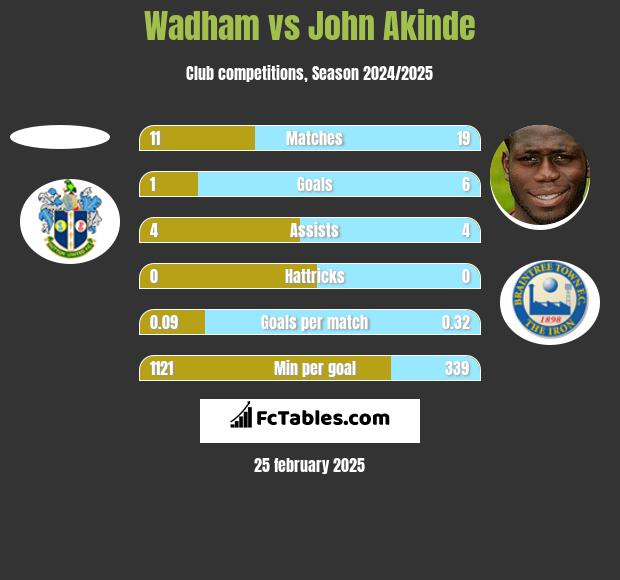 Wadham vs John Akinde h2h player stats