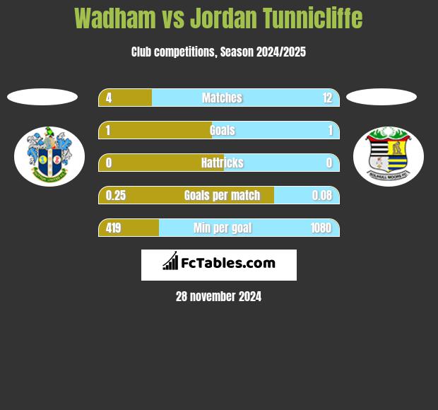 Wadham vs Jordan Tunnicliffe h2h player stats