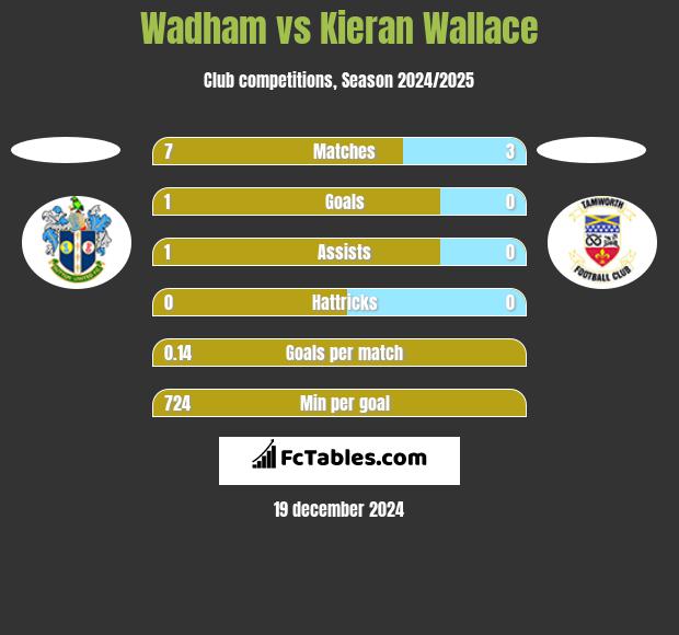 Wadham vs Kieran Wallace h2h player stats