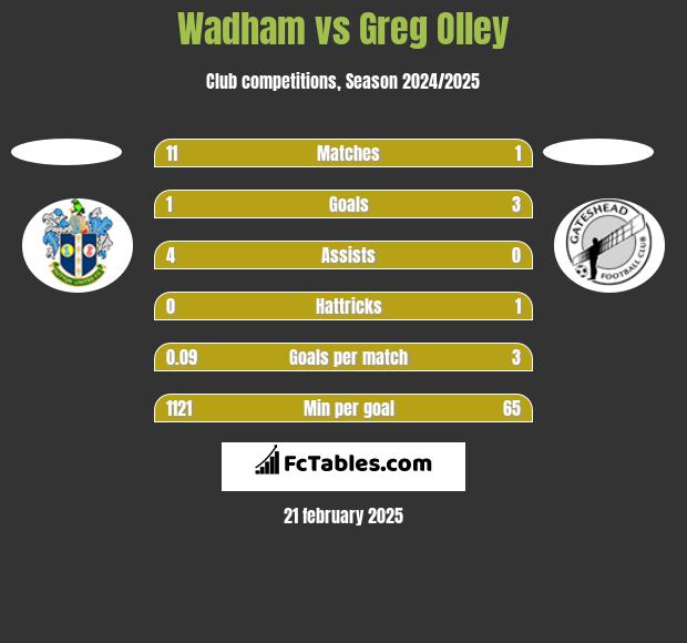 Wadham vs Greg Olley h2h player stats