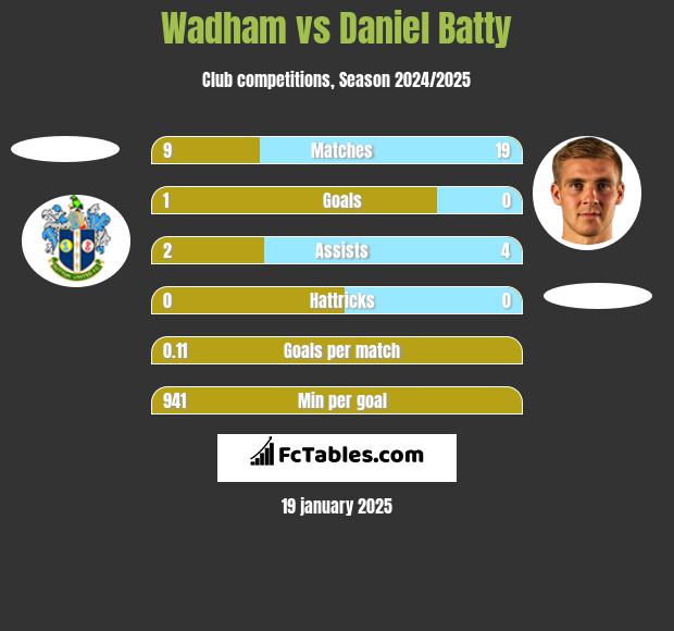 Wadham vs Daniel Batty h2h player stats