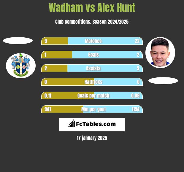 Wadham vs Alex Hunt h2h player stats