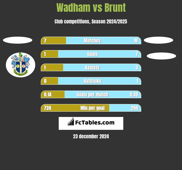 Wadham vs Brunt h2h player stats