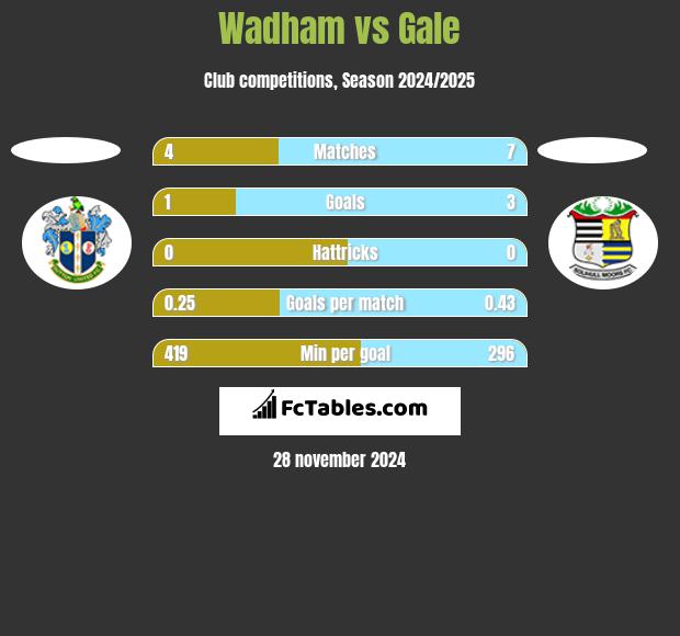 Wadham vs Gale h2h player stats