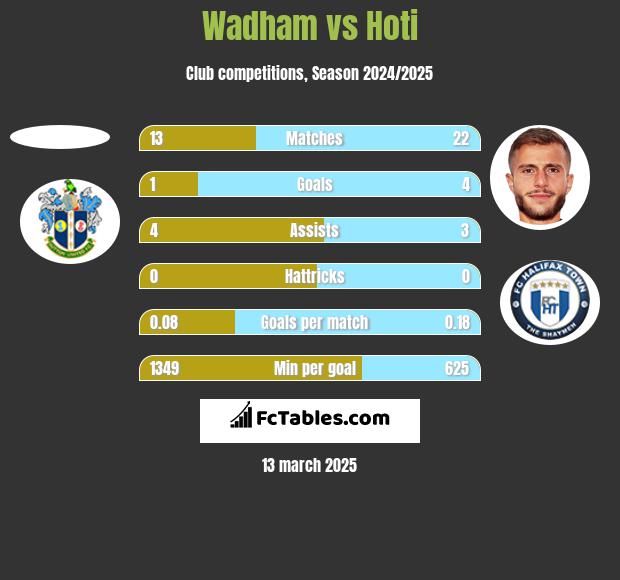 Wadham vs Hoti h2h player stats