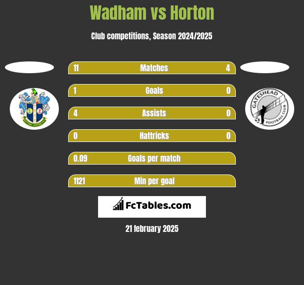 Wadham vs Horton h2h player stats