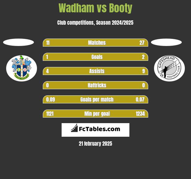 Wadham vs Booty h2h player stats