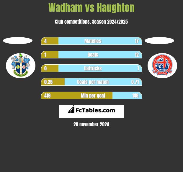 Wadham vs Haughton h2h player stats