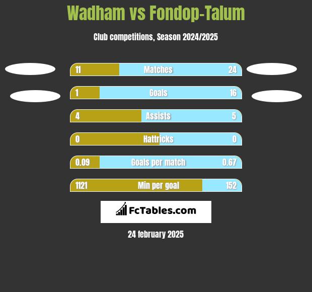 Wadham vs Fondop-Talum h2h player stats