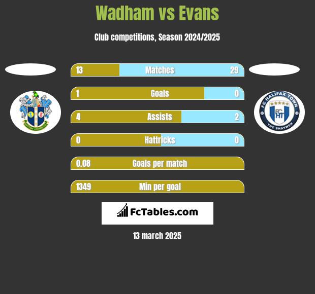 Wadham vs Evans h2h player stats