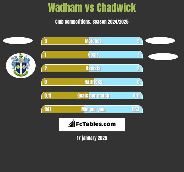 Wadham vs Chadwick h2h player stats