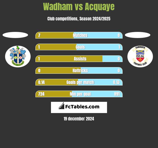 Wadham vs Acquaye h2h player stats