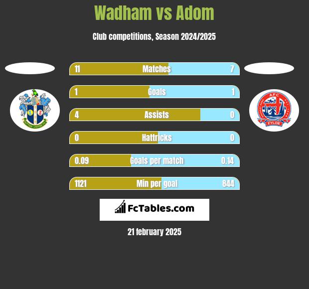 Wadham vs Adom h2h player stats