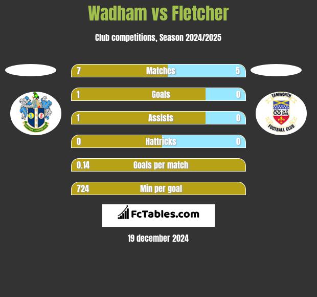 Wadham vs Fletcher h2h player stats