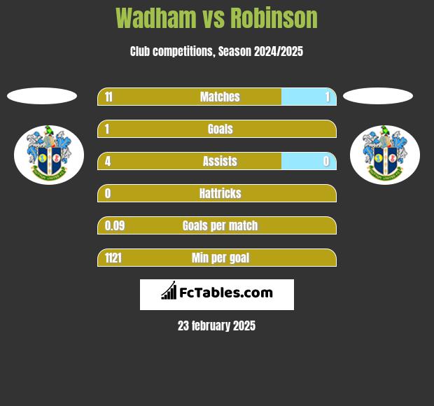 Wadham vs Robinson h2h player stats