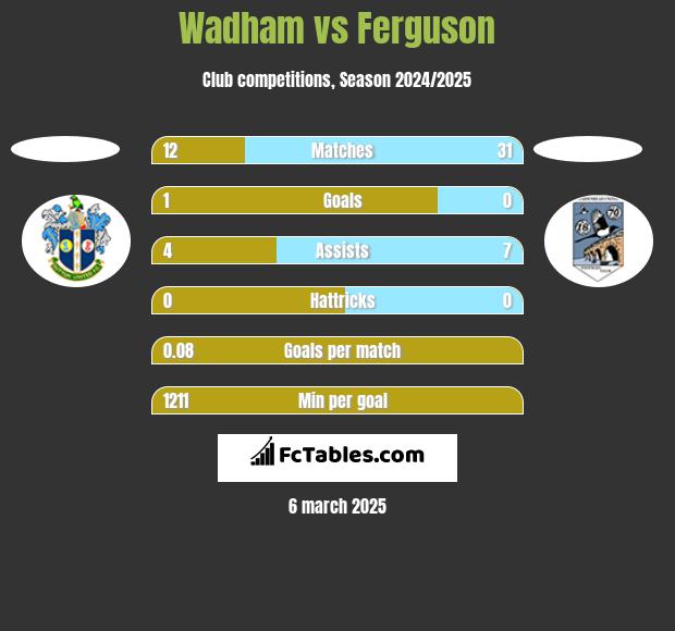 Wadham vs Ferguson h2h player stats