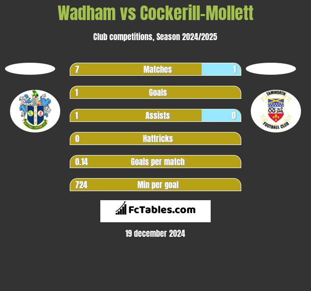 Wadham vs Cockerill-Mollett h2h player stats