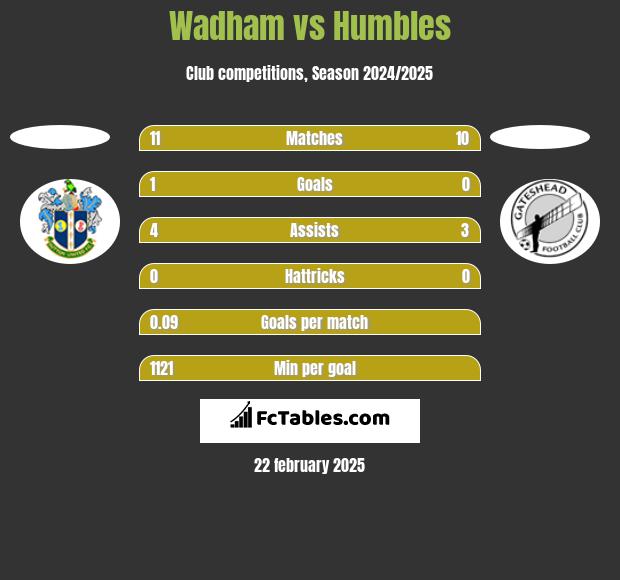 Wadham vs Humbles h2h player stats