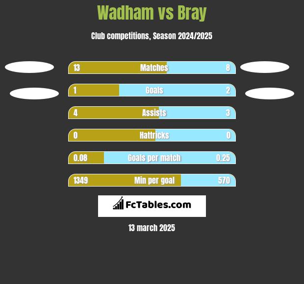 Wadham vs Bray h2h player stats