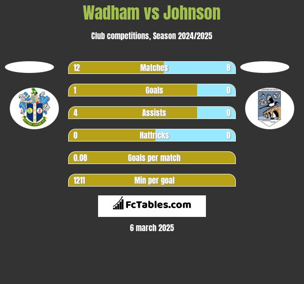 Wadham vs Johnson h2h player stats