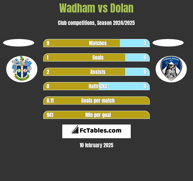 Wadham vs Dolan h2h player stats