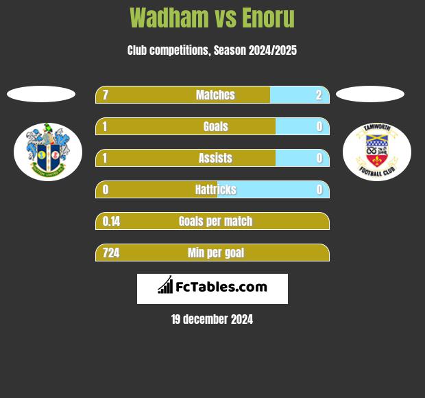 Wadham vs Enoru h2h player stats