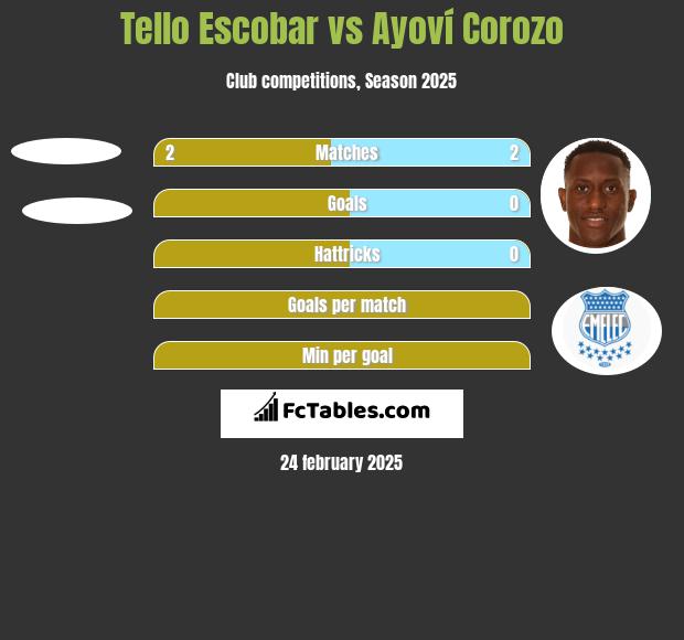 Tello Escobar vs Ayoví Corozo h2h player stats