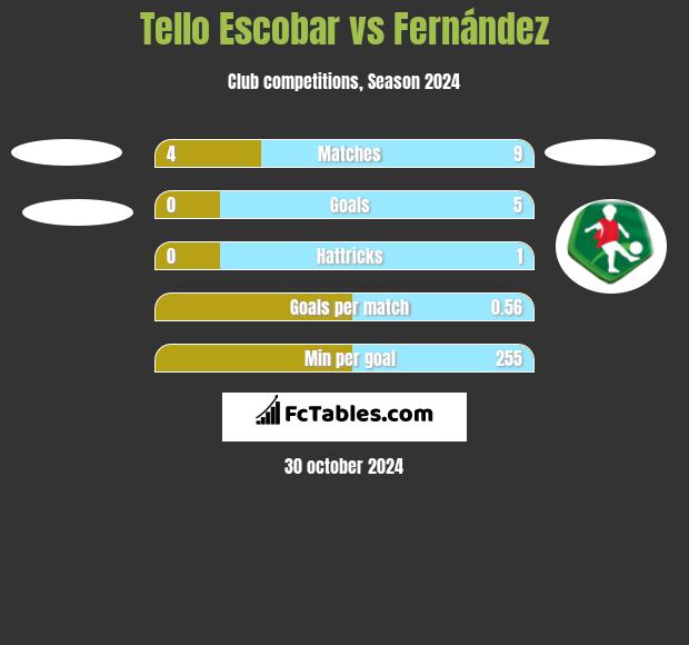 Tello Escobar vs Fernández h2h player stats