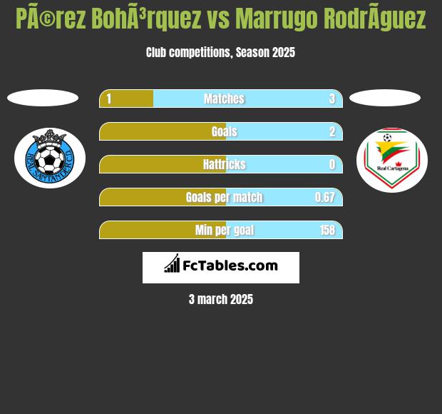 PÃ©rez BohÃ³rquez vs Marrugo RodrÃ­guez h2h player stats