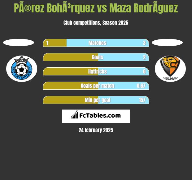 PÃ©rez BohÃ³rquez vs Maza RodrÃ­guez h2h player stats