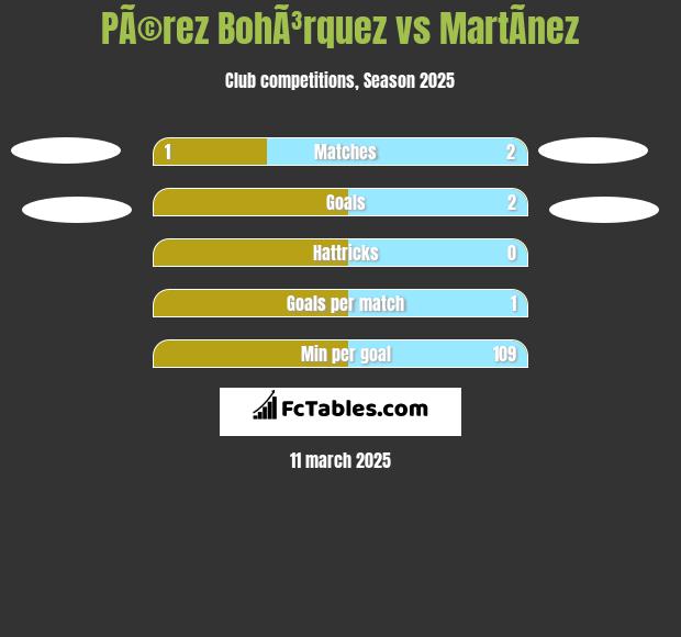 PÃ©rez BohÃ³rquez vs MartÃ­nez h2h player stats